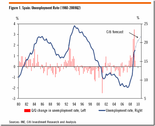 CitigroupSpainForecast_thumb.gif