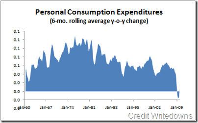 personal-consumption-expenditures-2009-12
