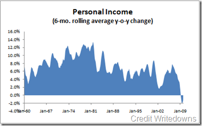 personal-income-2009-12