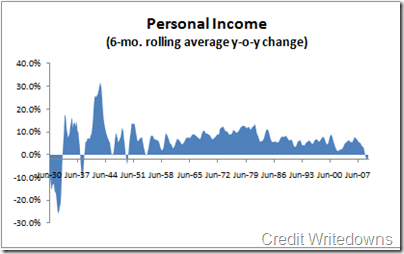 personal-income-2009-12-historical