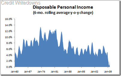personal-income-disposable-2009-12
