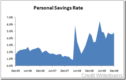 savings-rate-2009-12