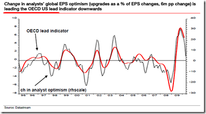 Leading-Indicators-2010-04 Leading-Indicators-2010-04
