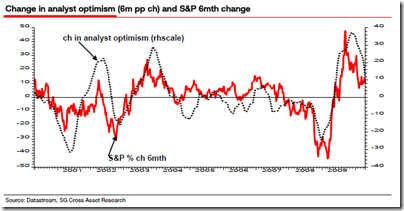 Leading-Indicators-Analyst-Optimism-2010-04 Leading-Indicators-Analyst-Optimism-2010-04