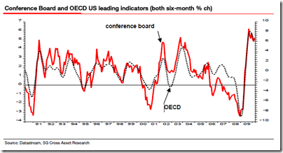 Leading-Indicators-Conference-Board-2010-04