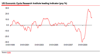Leading-Indicators-ECRI-2010-04 Leading-Indicators-ECRI-2010-04