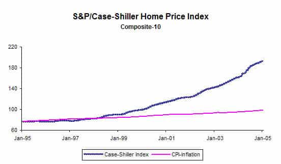 Chart of the day: Case-Shiller 2005