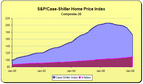 Chart of the day: Home Prices versus Inflation