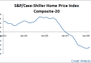 Case-Shiller-Composite-20-Year-On-Year Case-Shiller-Composite-20-Year-On-Year