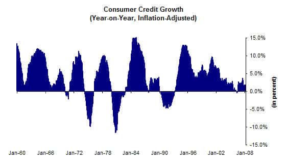 Chart of the day: consumer credit growth