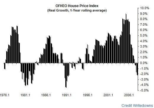 Chart of the day: OFHEO House Price Index