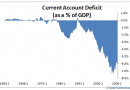 current-account-deficit-2008-q1
