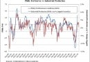 7.16PhilyFedSurveyVsIndustrialProductionG1_4.jpg 7.16PhilyFedSurveyVsIndustrialProductionG1_4.jpg