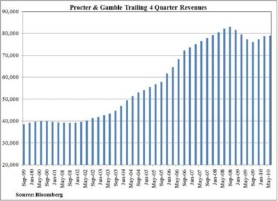 P-And-G-Trailing-Revenue