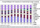 foreign-holdings-of-treasuries foreign-holdings-of-treasuries