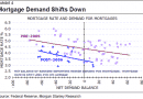mortgagedemandshiftsdown.png