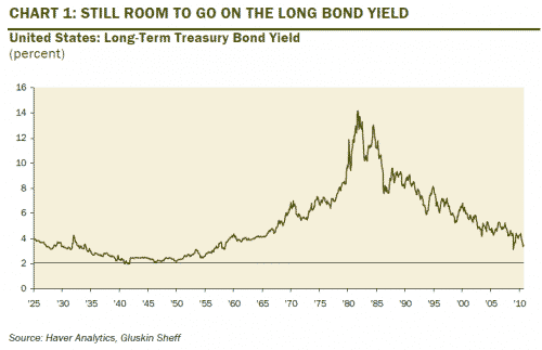 long-term-treasury-bond-yields long term treasury bond yields
