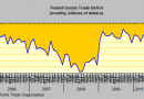 poland-goods-trade-deficit poland-goods-trade-deficit