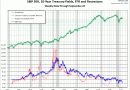 EconomicGreenfield-10-5-10-DShort-treasuries-FFR-SPX-since-1962-10-4-10 EconomicGreenfield-10-5-10-DShort-treasuries-FFR-SPX-since-1962-10-4-10