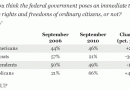 gallup-government-threat.gif