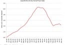 Case-Shiller-20 City Home Price Index Case-Shiller-20 City Home Price Index