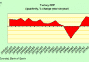 Turkey GDP Y-o-Y Turkey GDP Y-o-Y