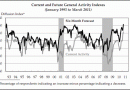 Phialdelphia-Fed-Diffusion-Index-2011-03_thumb.gif