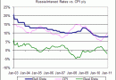 Russian-interest-rates-versus-CPI.gif