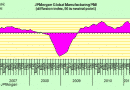 JP Morgan Global Manufacturing Index JP Morgan Global Manufacturing Index