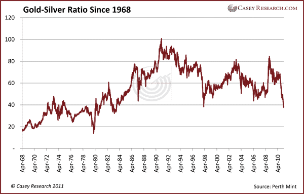 Gold-Silver-Ratio-Since-1968.png