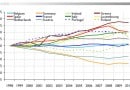 Divergent Labour Costs in the euro zone Divergent Labour Costs in the euro zone