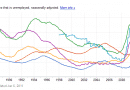 EU unemployment June 2011