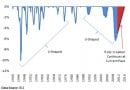 Job Level Relative to prior Peak Job Level Relative to Prior Peak