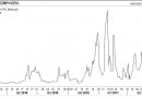 Seven Day Repo Rate