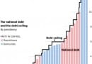 Debt ceiling by presidency Debt ceiling by presidency