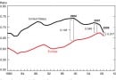 Europe and US Employment Population Ratio Europe and US Employment Population Ratio
