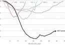 Historical Post-Recession Job Deficit Historical Post-Recession Job Deficit