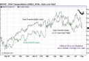 Dow Transports vs Oil Dow Transports vs Oil