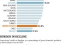 Global tax burden Global tax burden