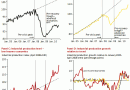 Industrial Production Industrial Production