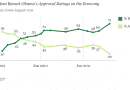 Obama approval rating