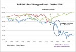 S&P500 Faces a Fork in the Road