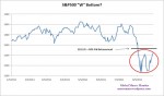 That sure looks like a W bottom on the S&P500