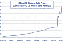 Shadow gold price Shadow gold price