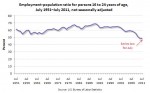 Chart of the Day: Youth Employment Ratio Lowest on Record