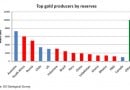 Top gold producers by reserves Top gold producers by reserves