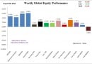 Weekly global equity performance