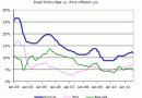 Brazil policy rate vs inflation Brazil policy rate vs inflation
