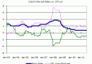 Czech interest rates