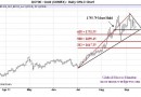 Gold chart Gold chart